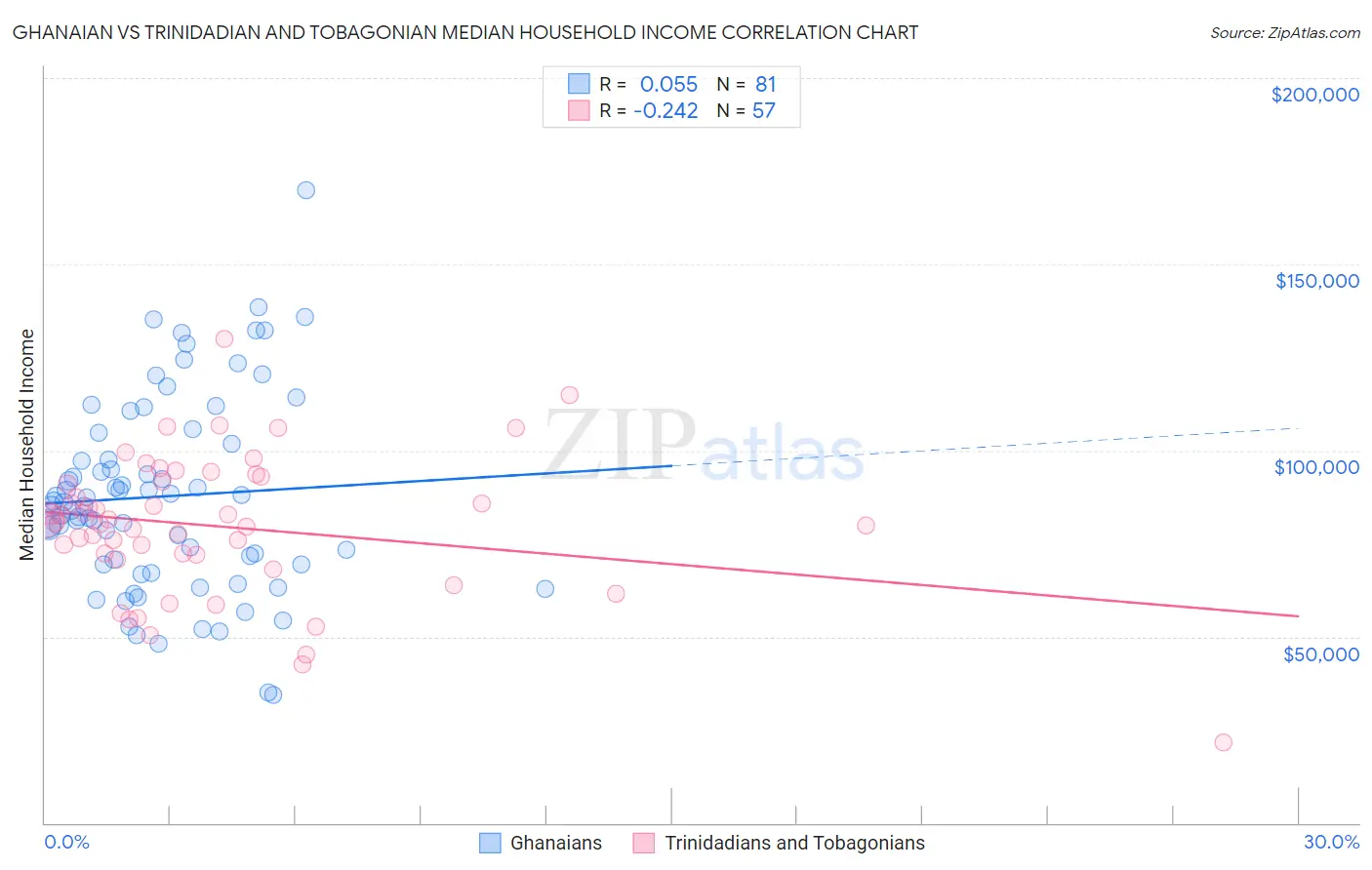 Ghanaian vs Trinidadian and Tobagonian Median Household Income