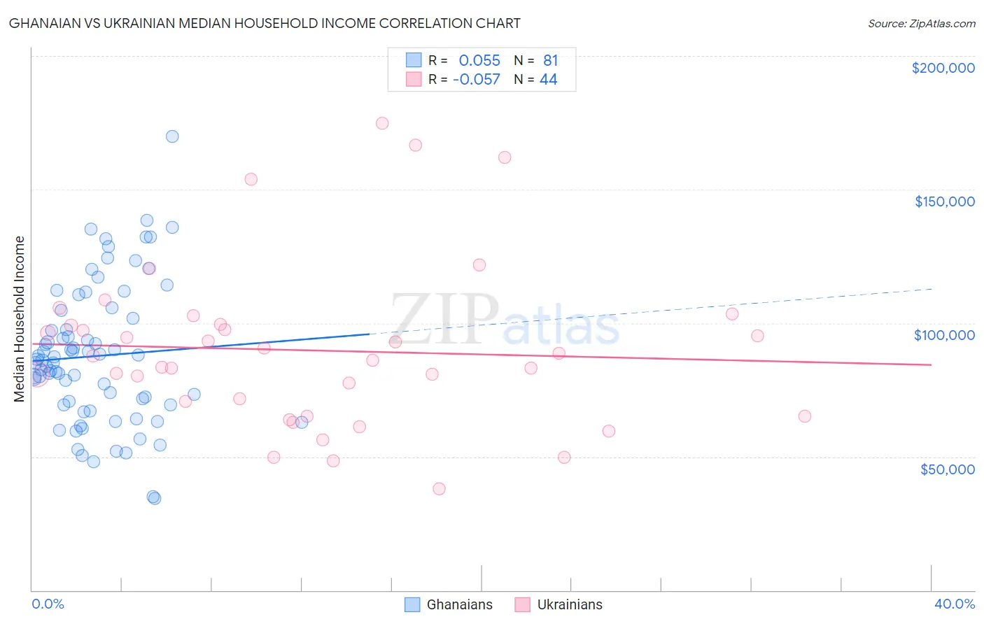 Ghanaian vs Ukrainian Median Household Income