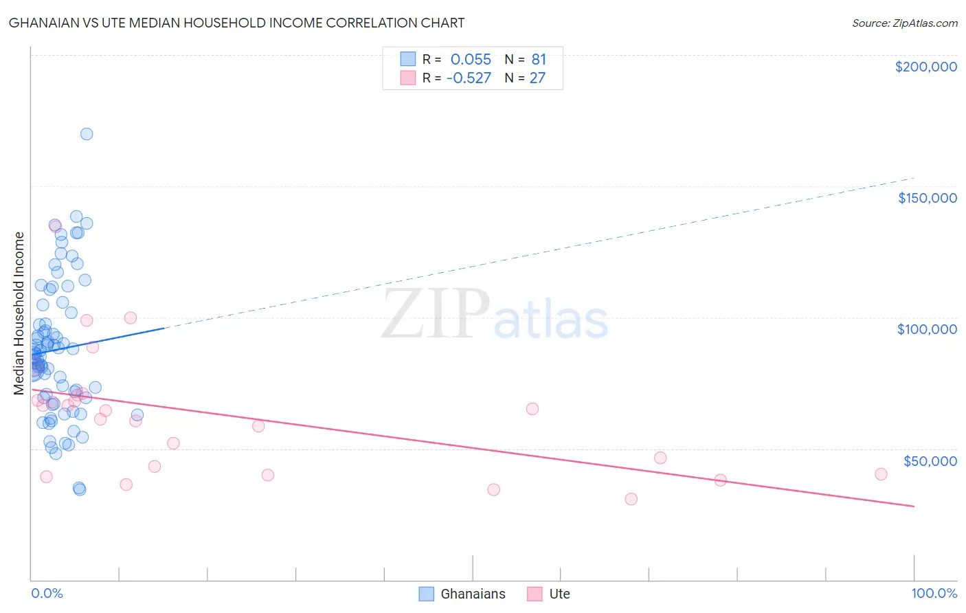 Ghanaian vs Ute Median Household Income