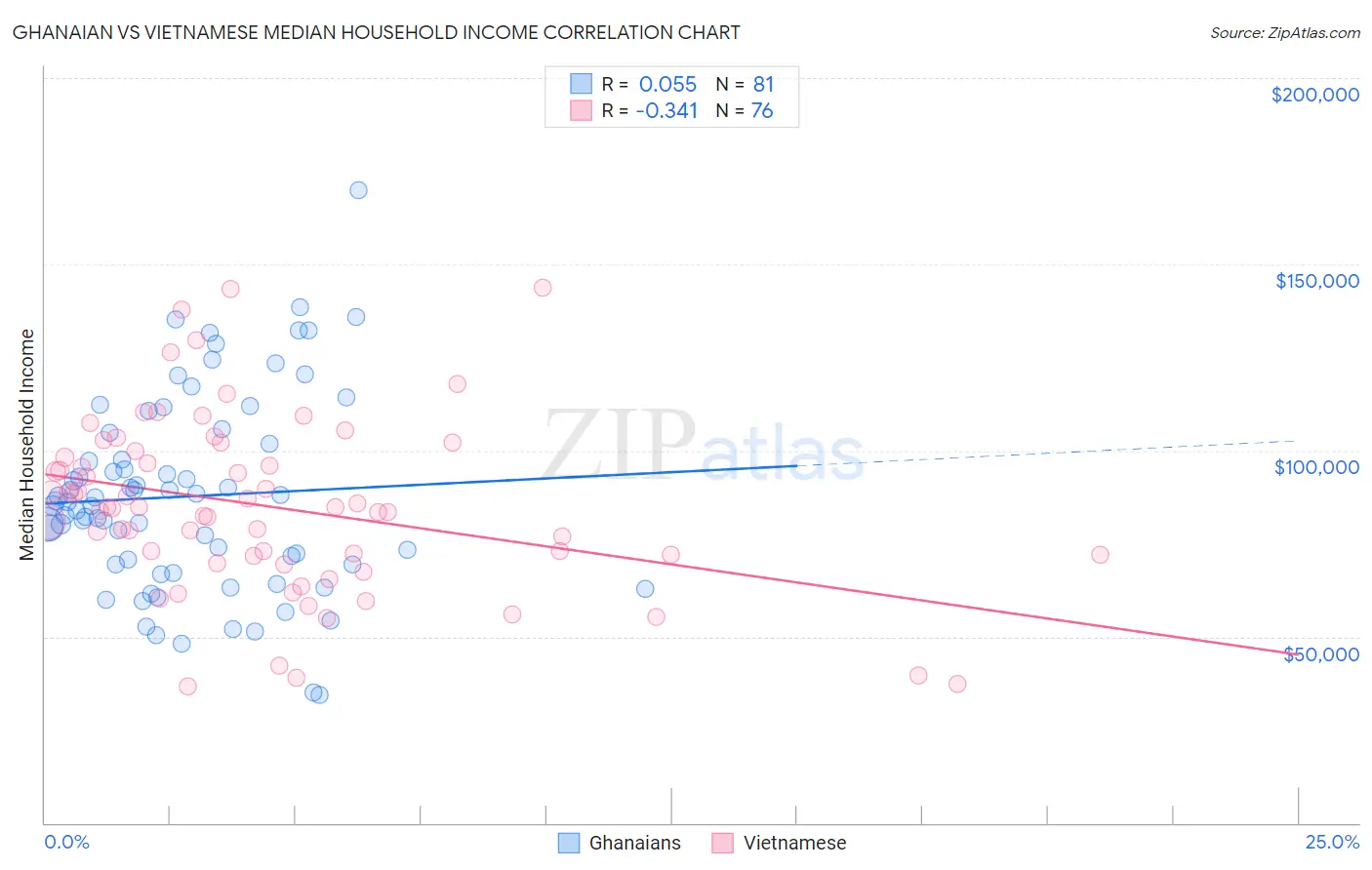 Ghanaian vs Vietnamese Median Household Income