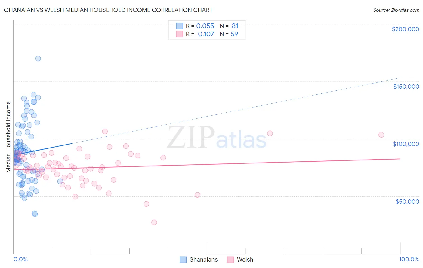 Ghanaian vs Welsh Median Household Income