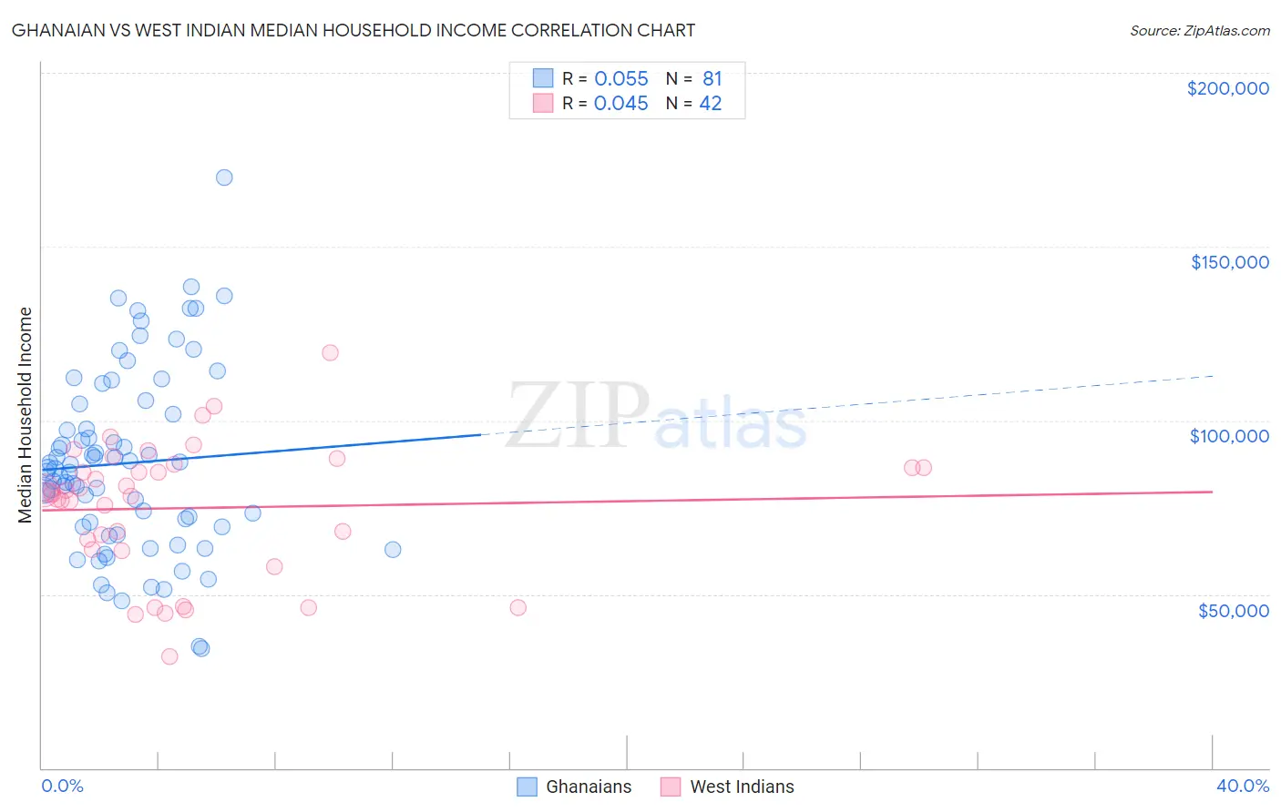 Ghanaian vs West Indian Median Household Income