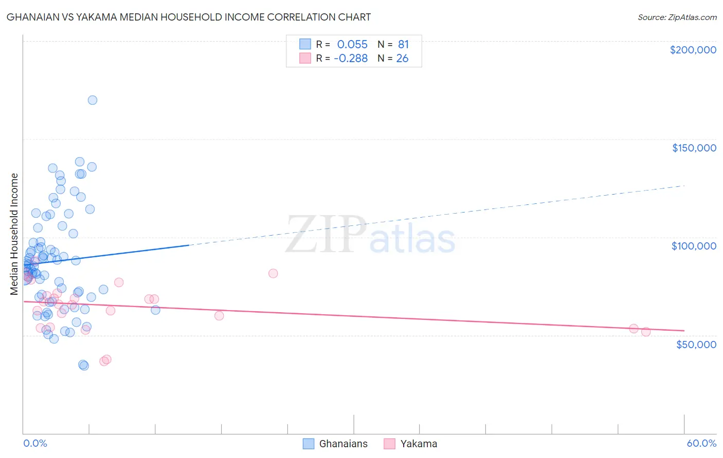 Ghanaian vs Yakama Median Household Income