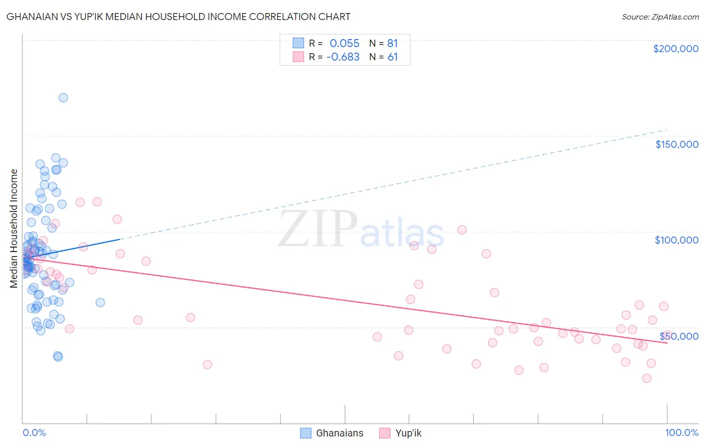 Ghanaian vs Yup'ik Median Household Income