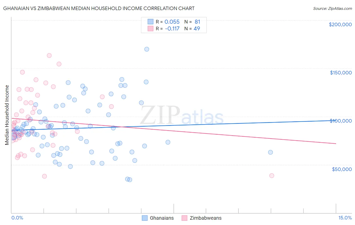 Ghanaian vs Zimbabwean Median Household Income