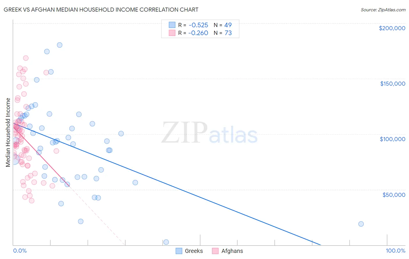Greek vs Afghan Median Household Income