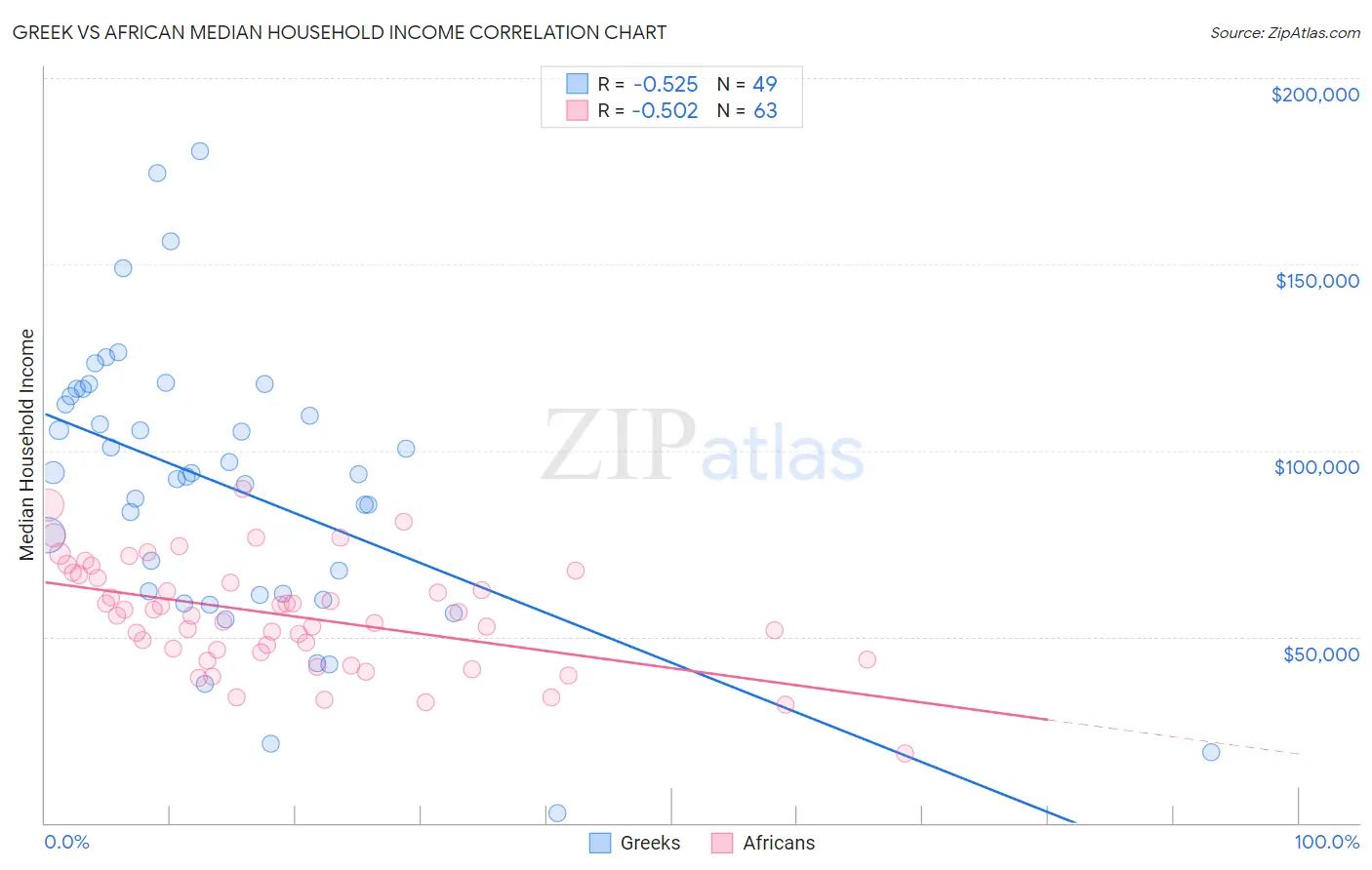 Greek vs African Median Household Income