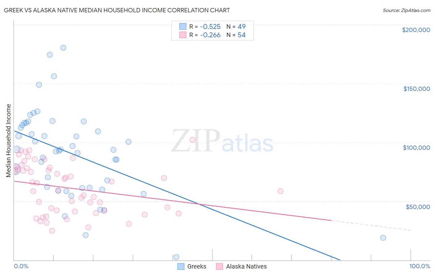 Greek vs Alaska Native Median Household Income