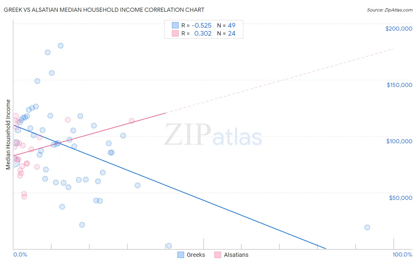 Greek vs Alsatian Median Household Income