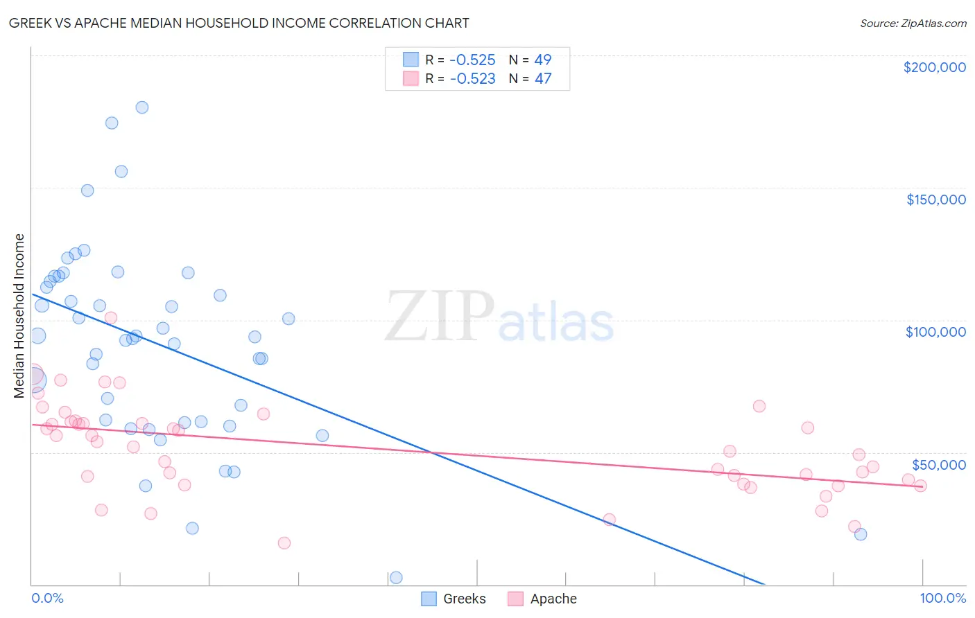 Greek vs Apache Median Household Income
