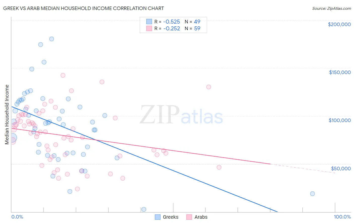 Greek vs Arab Median Household Income