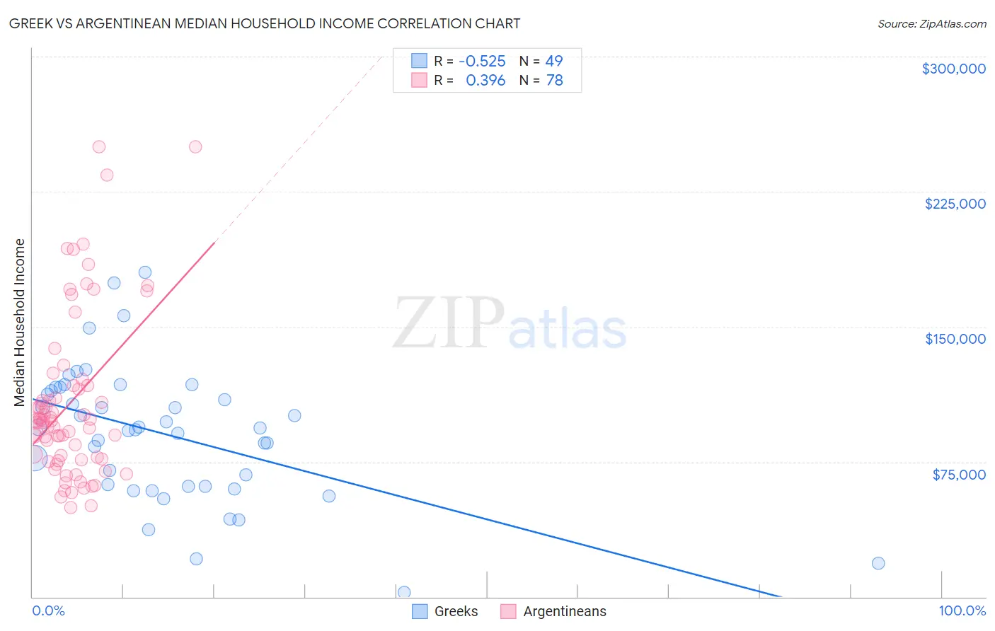 Greek vs Argentinean Median Household Income