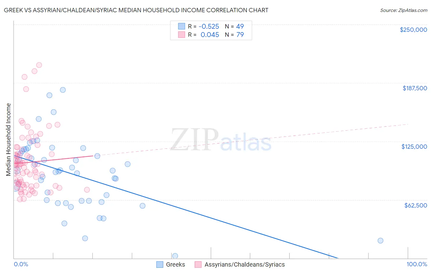 Greek vs Assyrian/Chaldean/Syriac Median Household Income