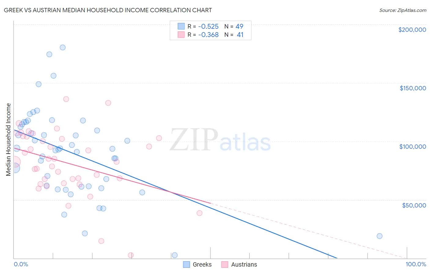 Greek vs Austrian Median Household Income