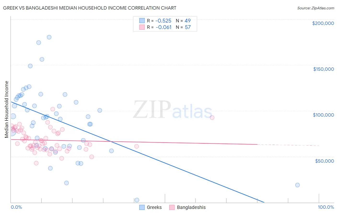 Greek vs Bangladeshi Median Household Income