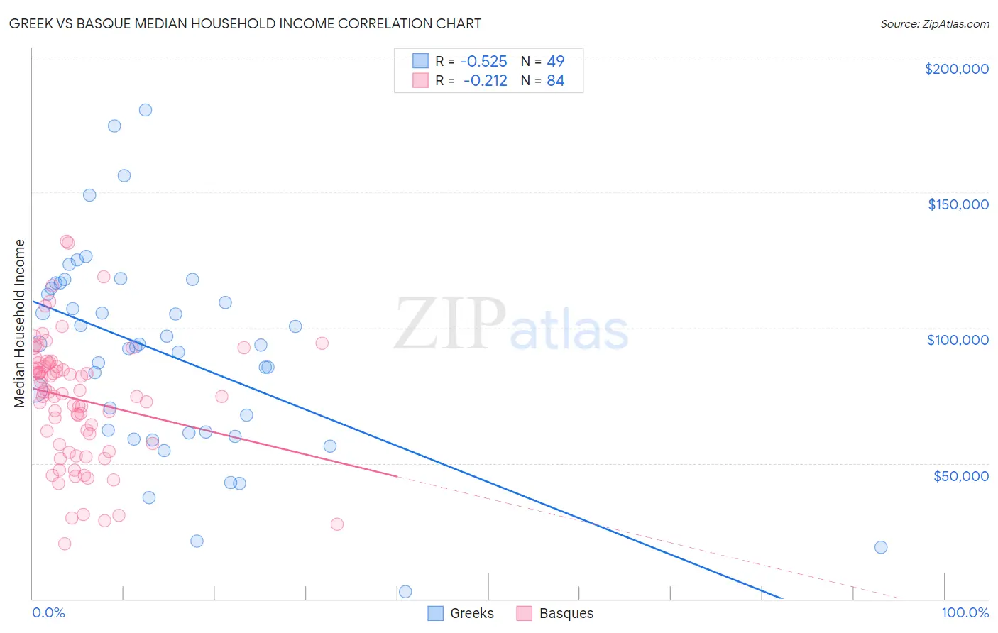 Greek vs Basque Median Household Income