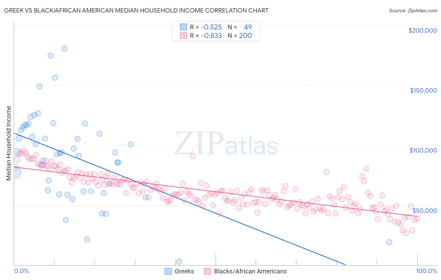 Greek vs Black/African American Median Household Income