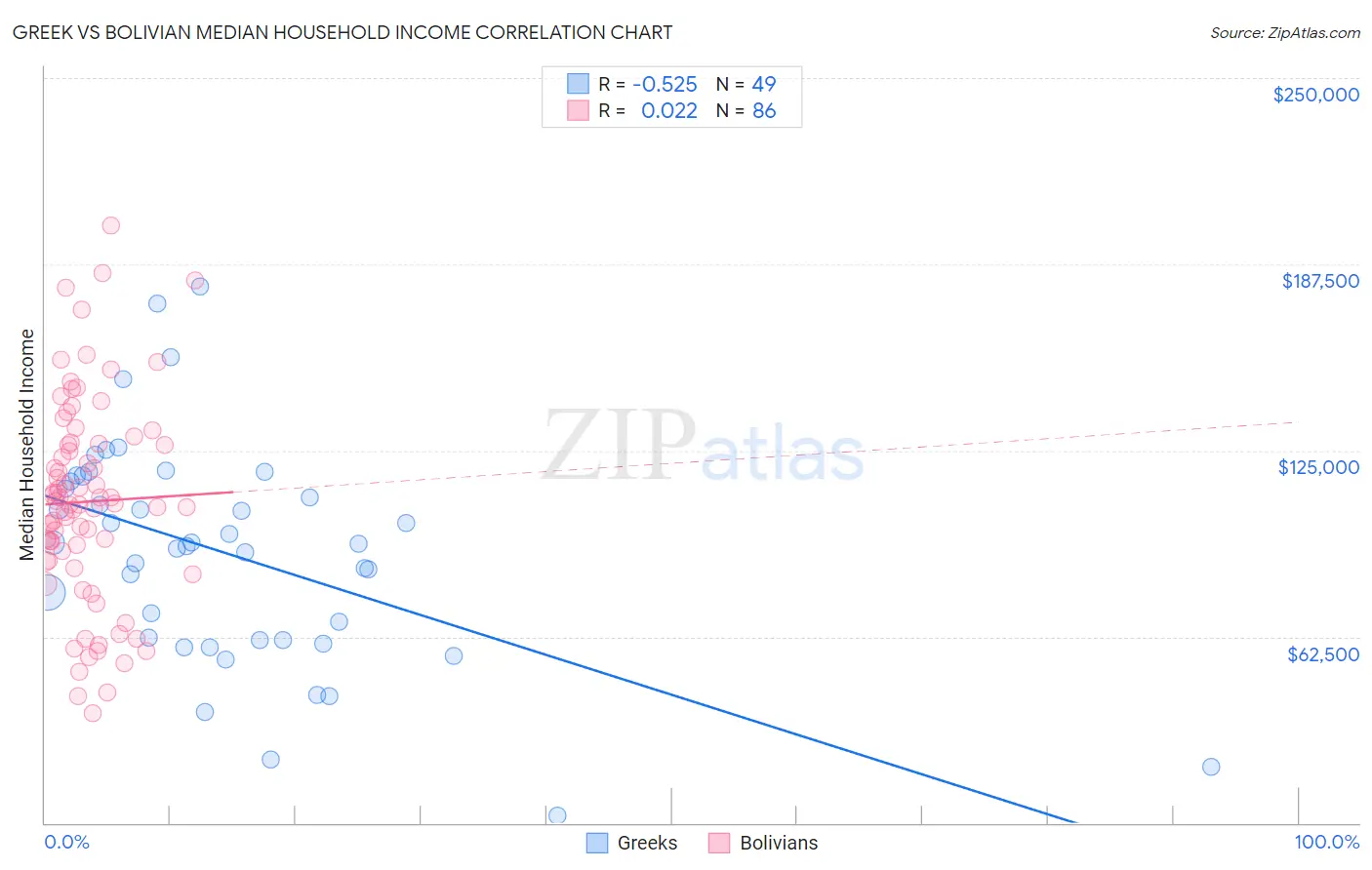 Greek vs Bolivian Median Household Income