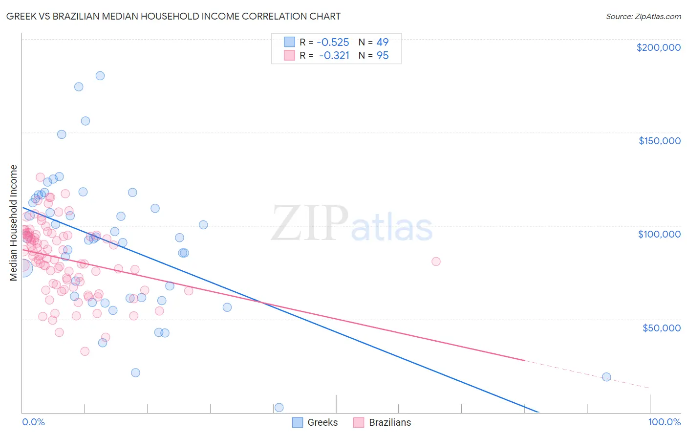 Greek vs Brazilian Median Household Income