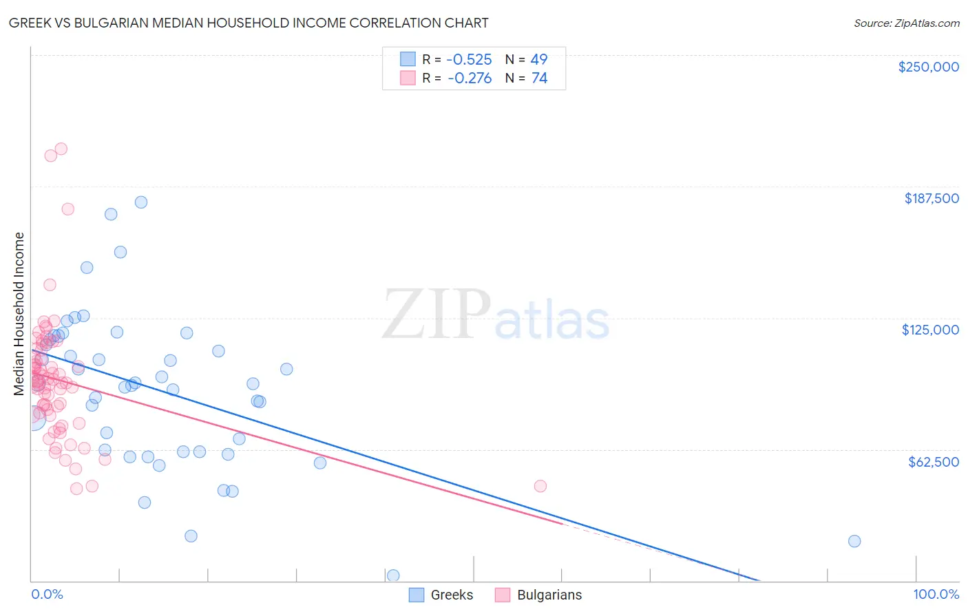 Greek vs Bulgarian Median Household Income