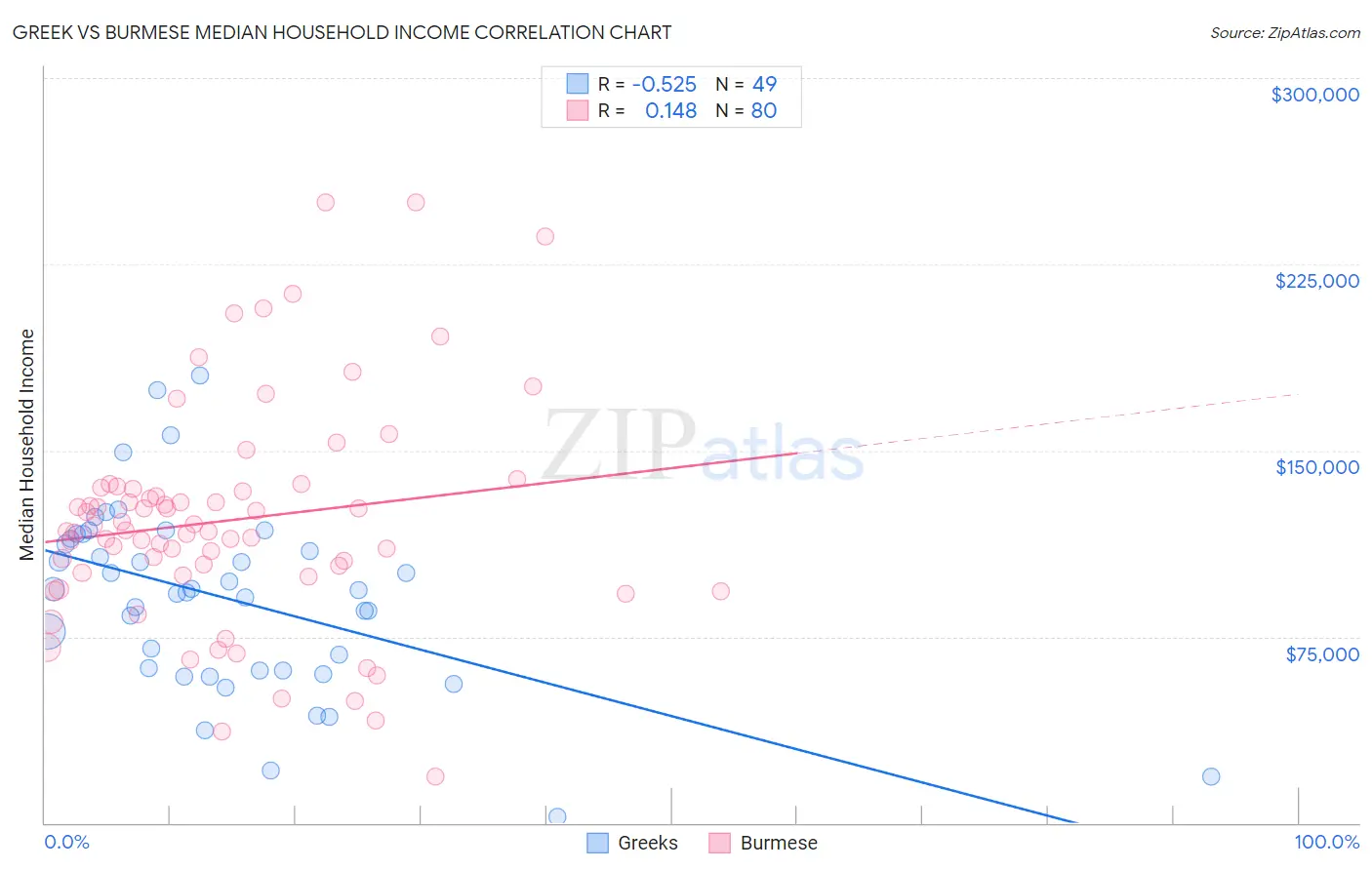 Greek vs Burmese Median Household Income