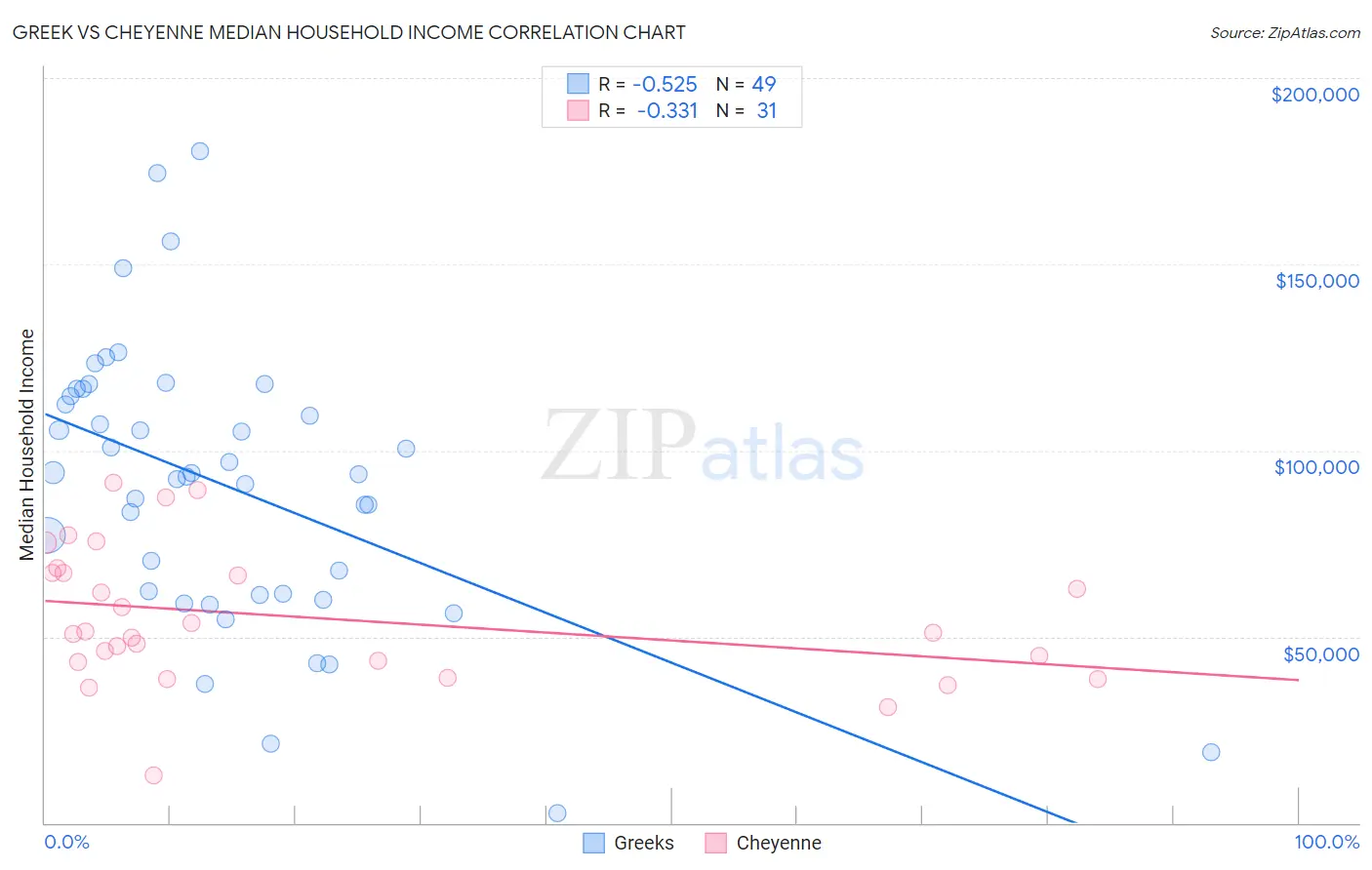 Greek vs Cheyenne Median Household Income