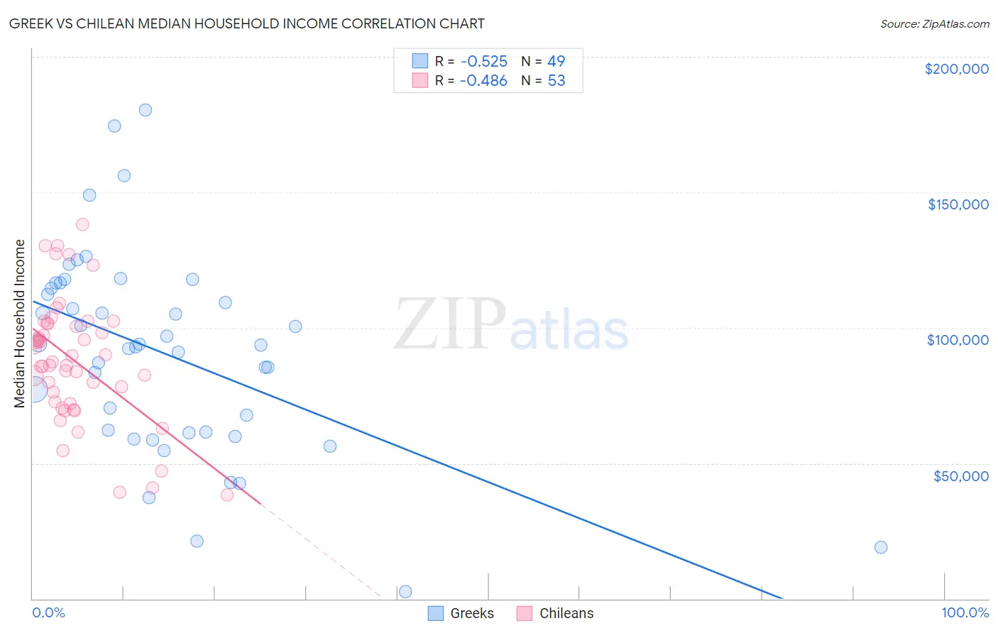 Greek vs Chilean Median Household Income