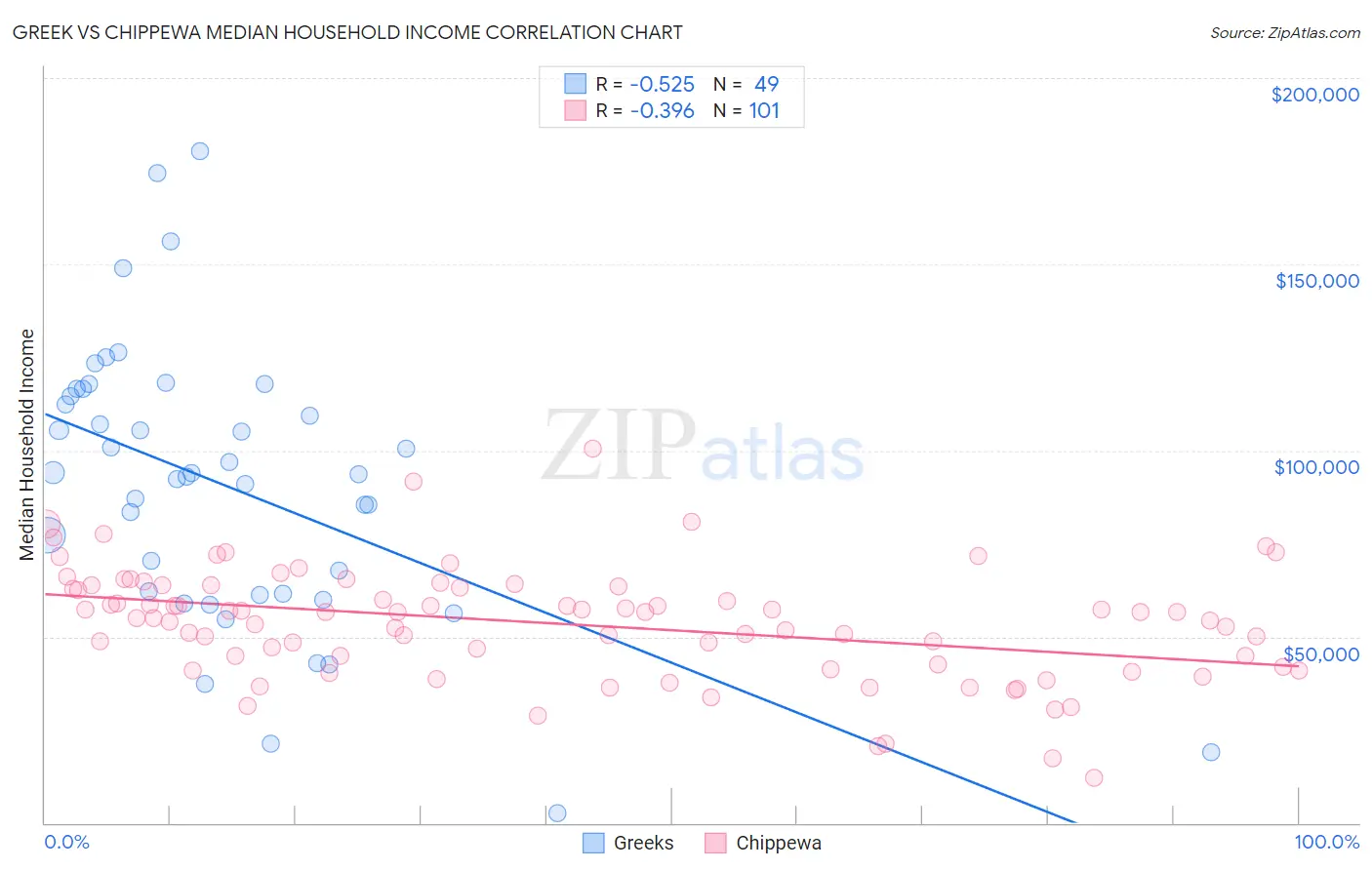 Greek vs Chippewa Median Household Income