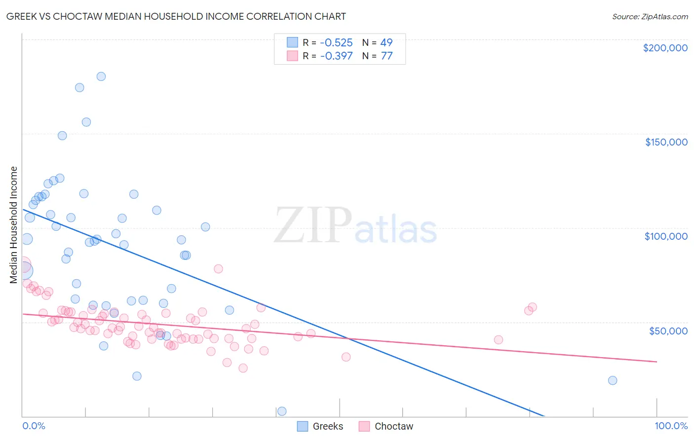 Greek vs Choctaw Median Household Income