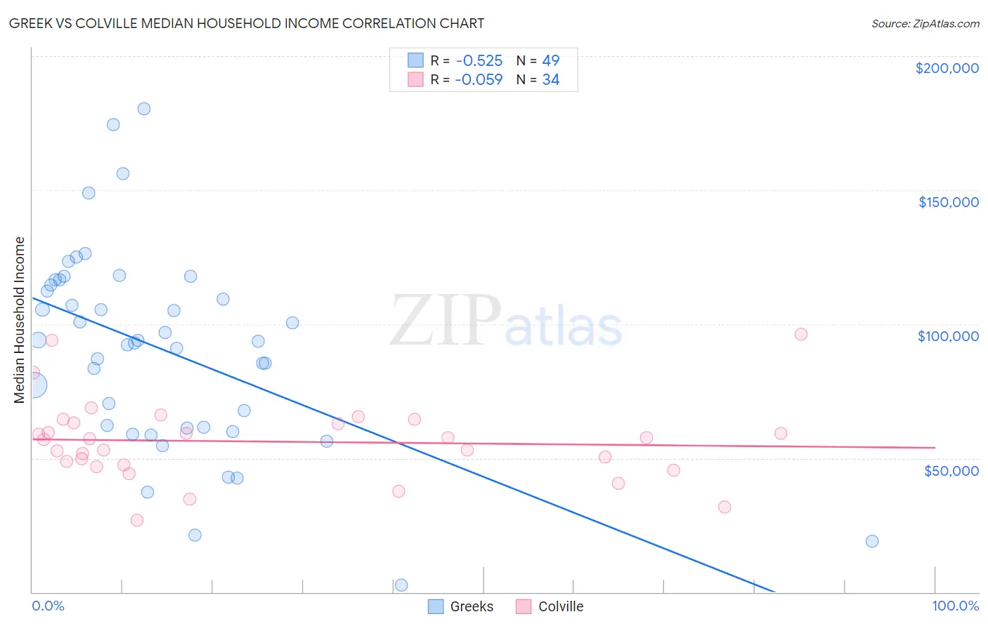 Greek vs Colville Median Household Income