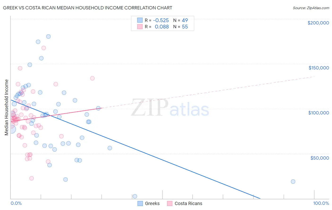 Greek vs Costa Rican Median Household Income