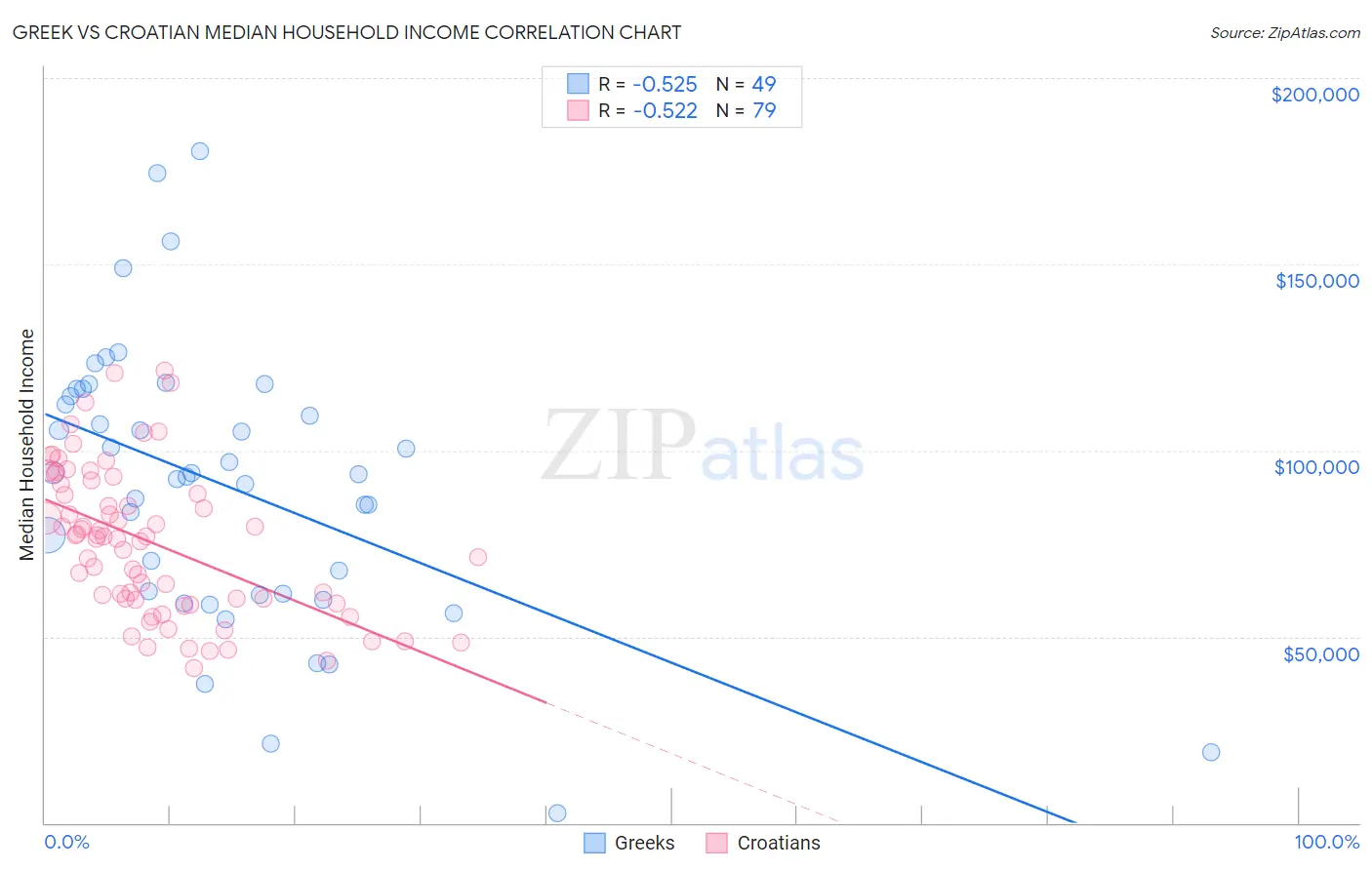 Greek vs Croatian Median Household Income