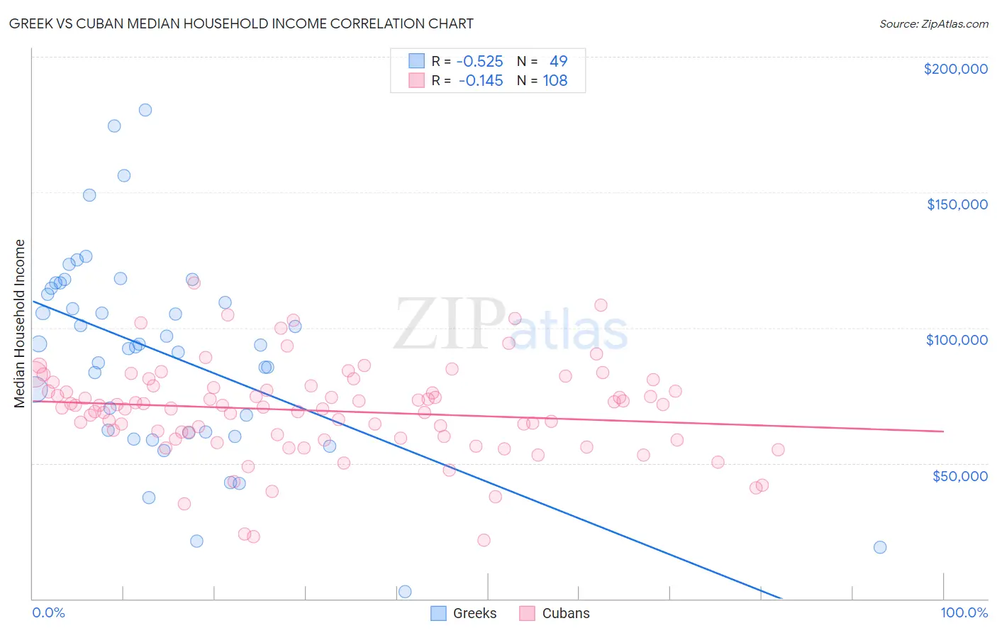 Greek vs Cuban Median Household Income