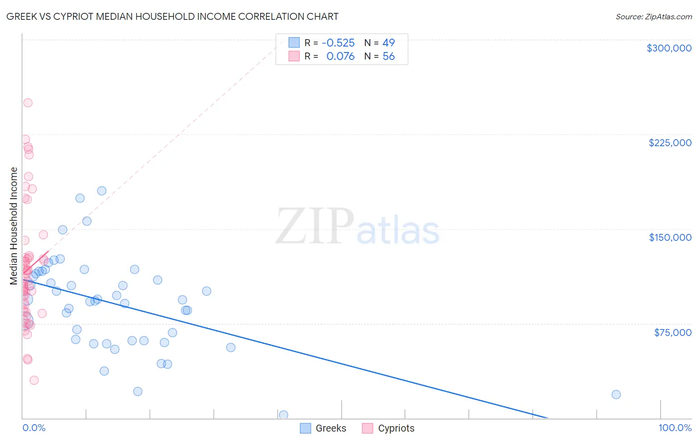 Greek vs Cypriot Median Household Income