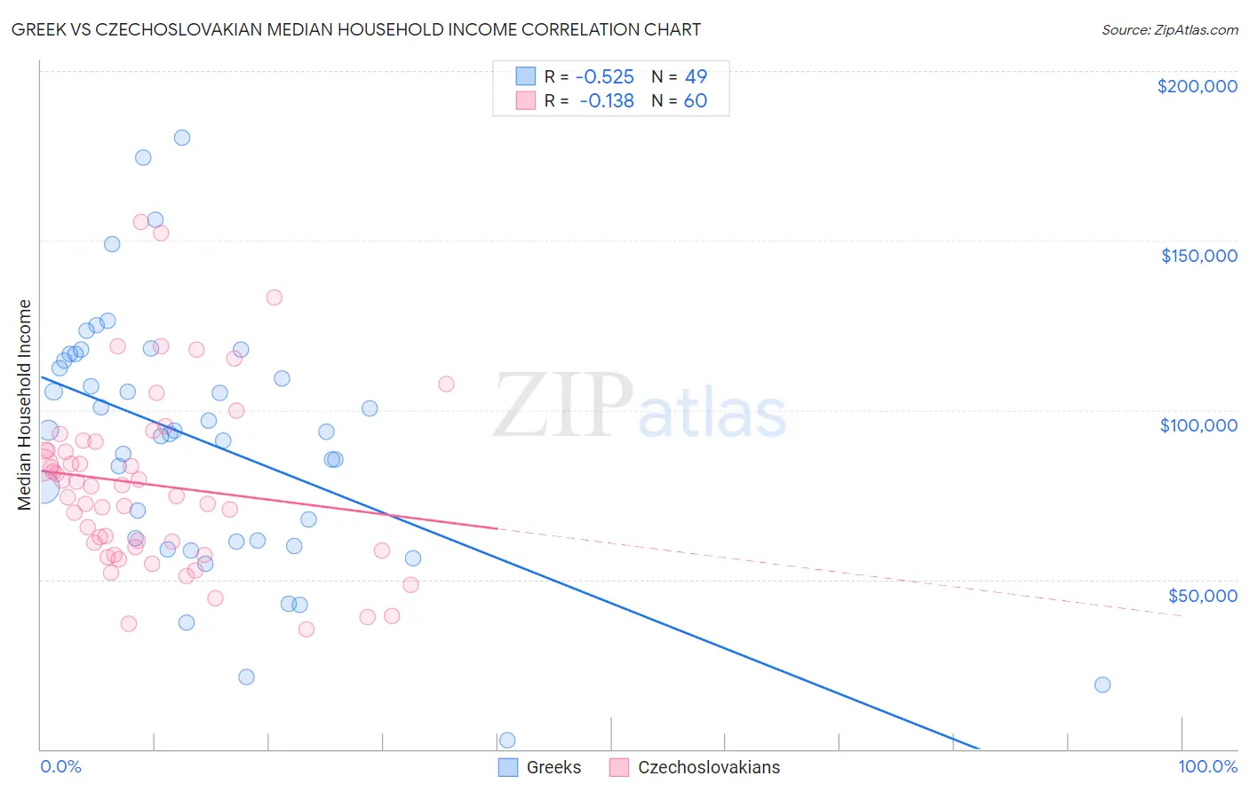 Greek vs Czechoslovakian Median Household Income