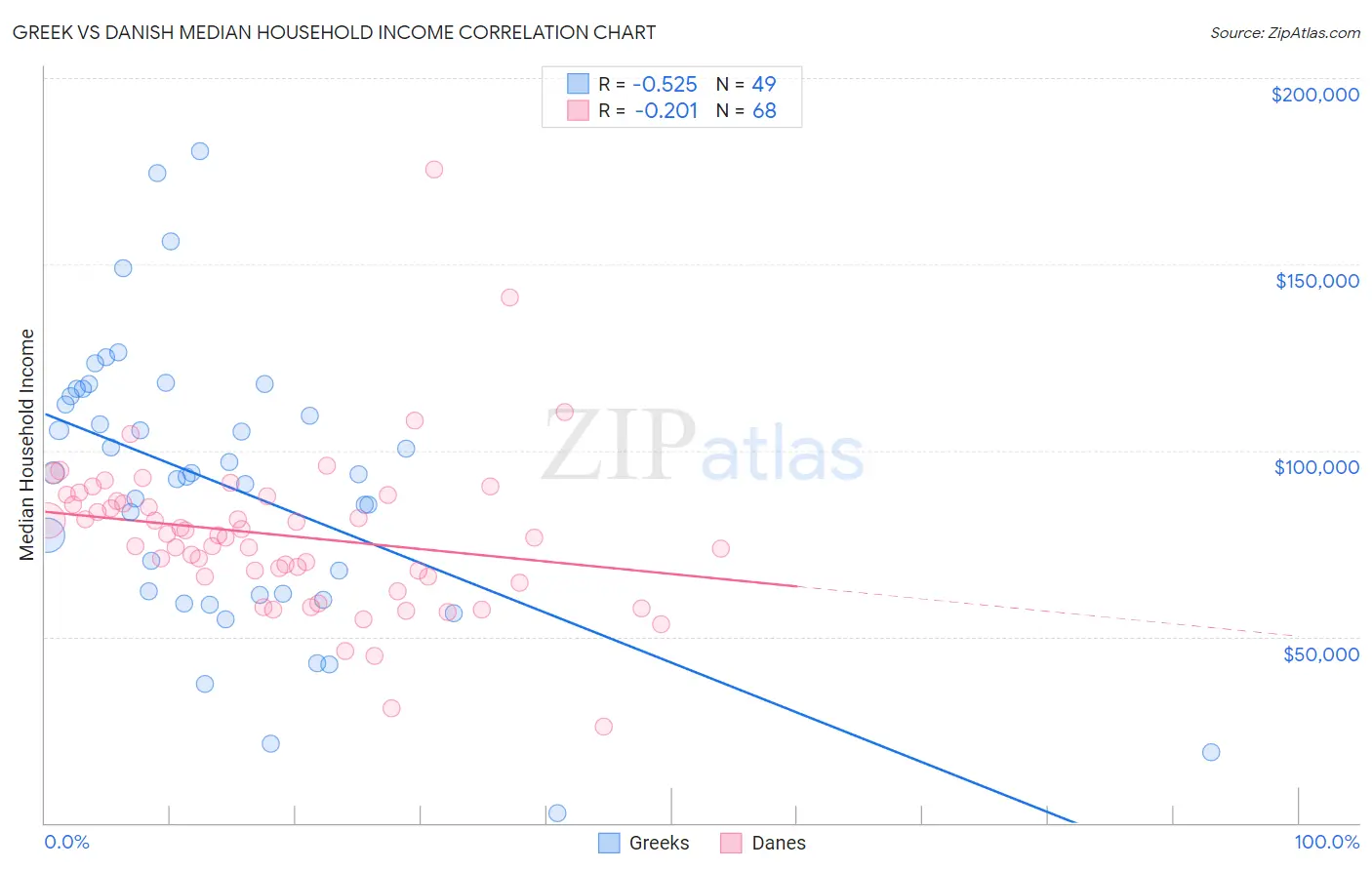 Greek vs Danish Median Household Income