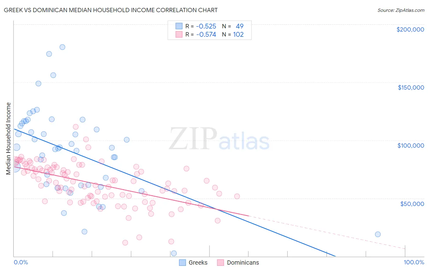 Greek vs Dominican Median Household Income