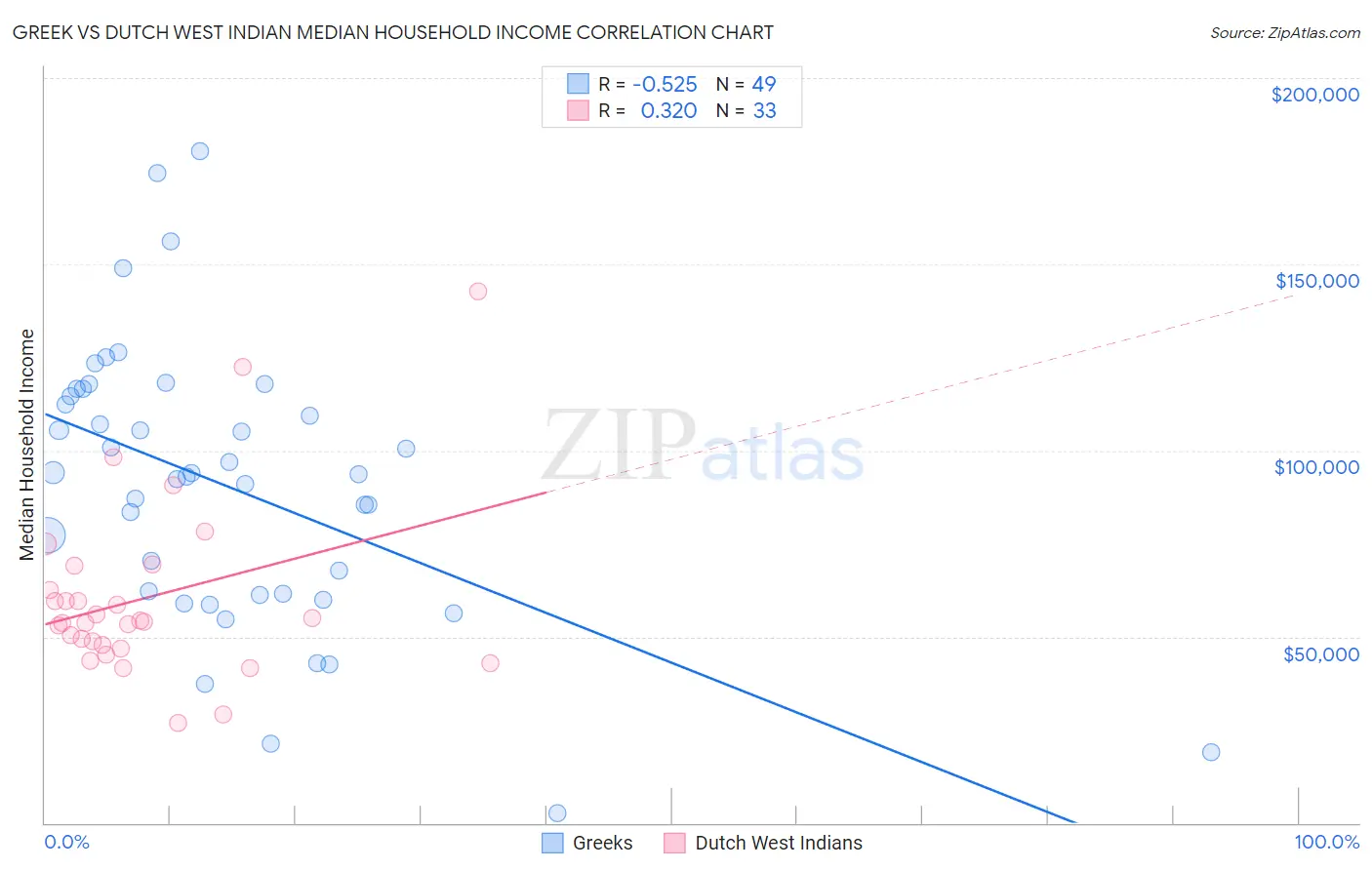 Greek vs Dutch West Indian Median Household Income