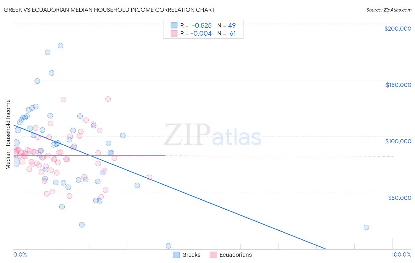 Greek vs Ecuadorian Median Household Income