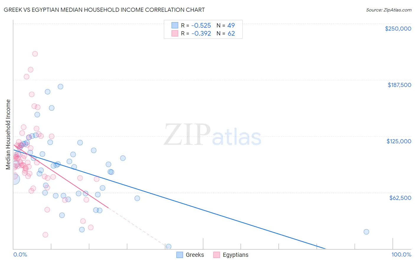 Greek vs Egyptian Median Household Income