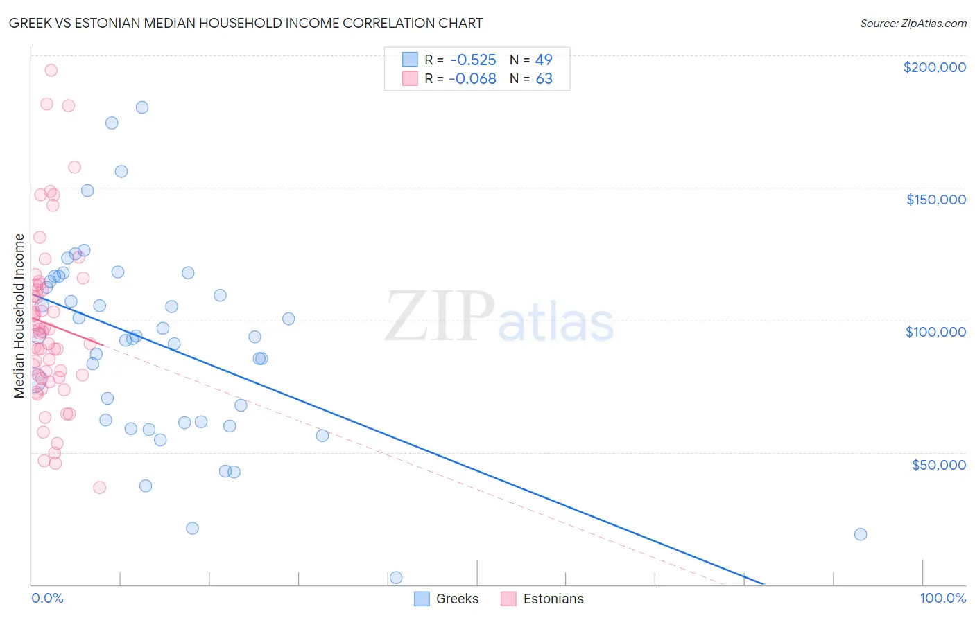 Greek vs Estonian Median Household Income