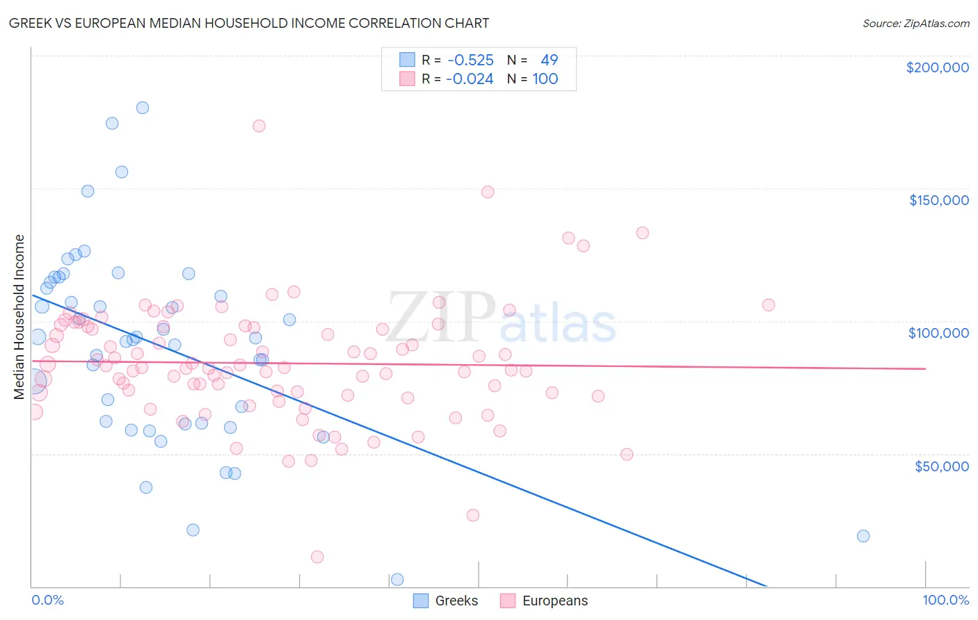 Greek vs European Median Household Income