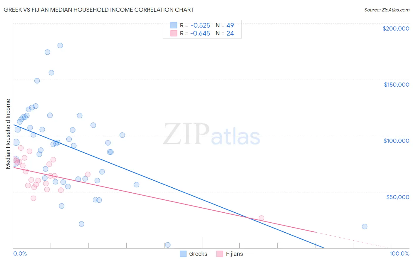 Greek vs Fijian Median Household Income