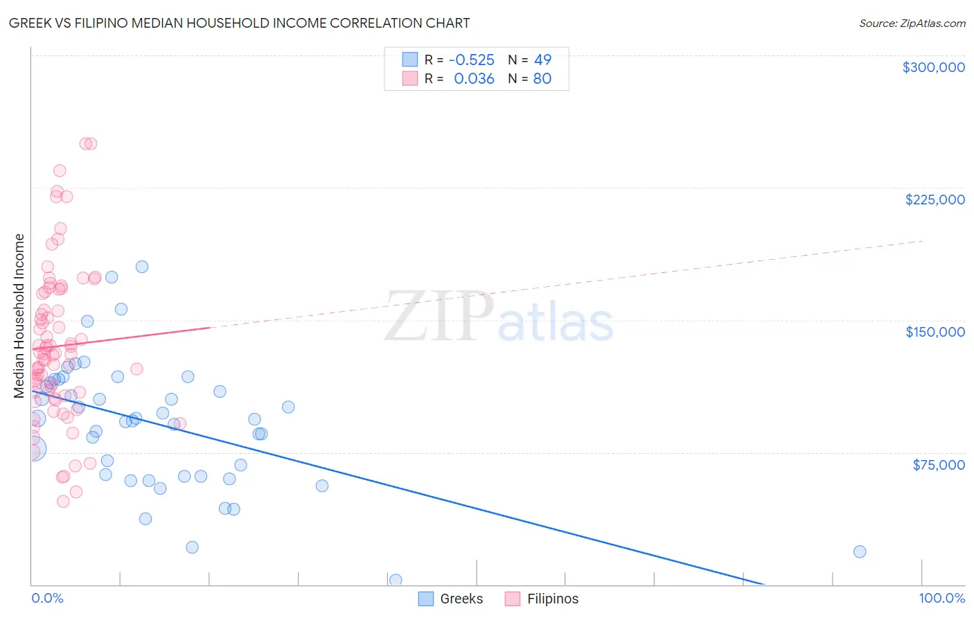 Greek vs Filipino Median Household Income