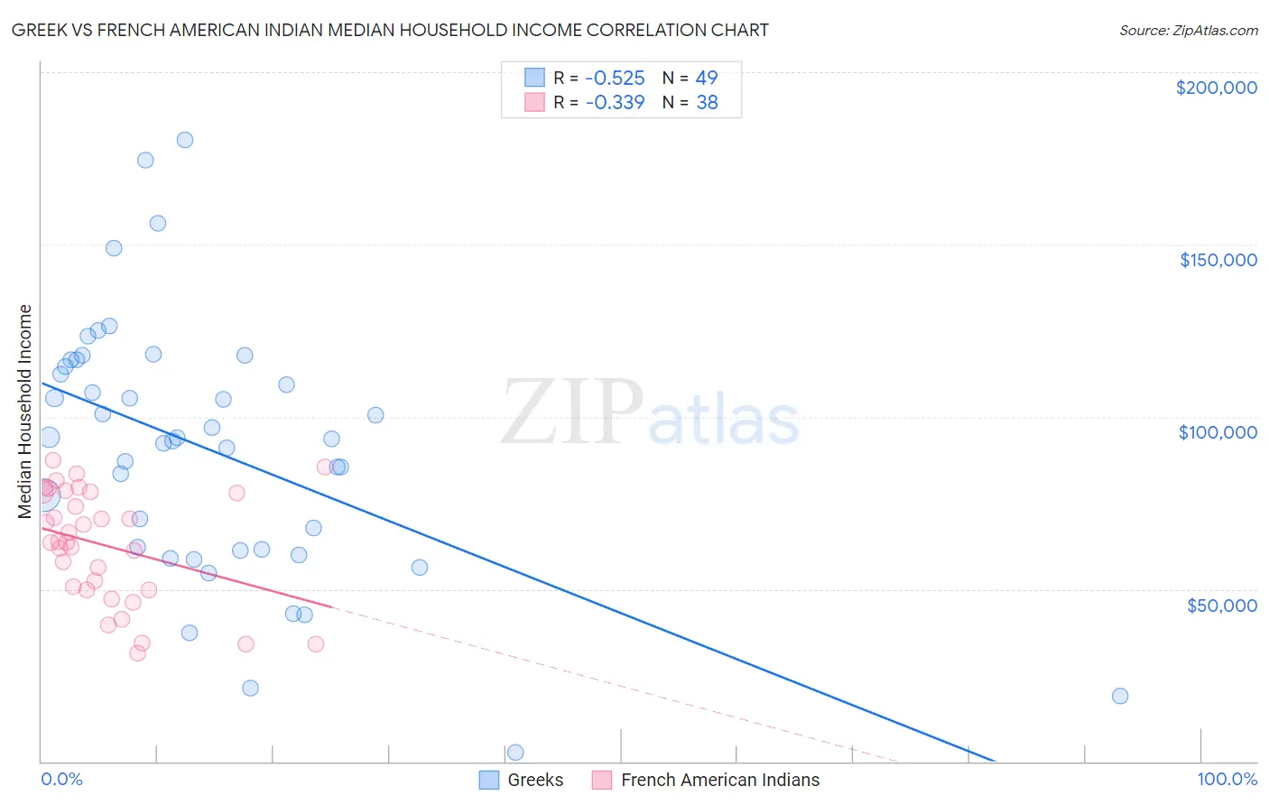 Greek vs French American Indian Median Household Income