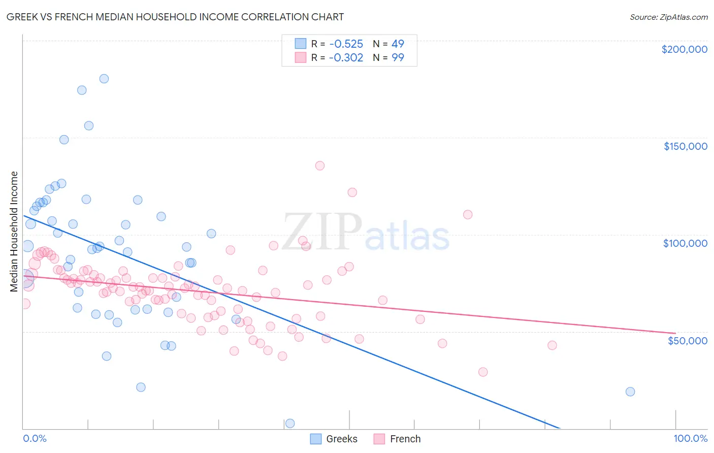 Greek vs French Median Household Income