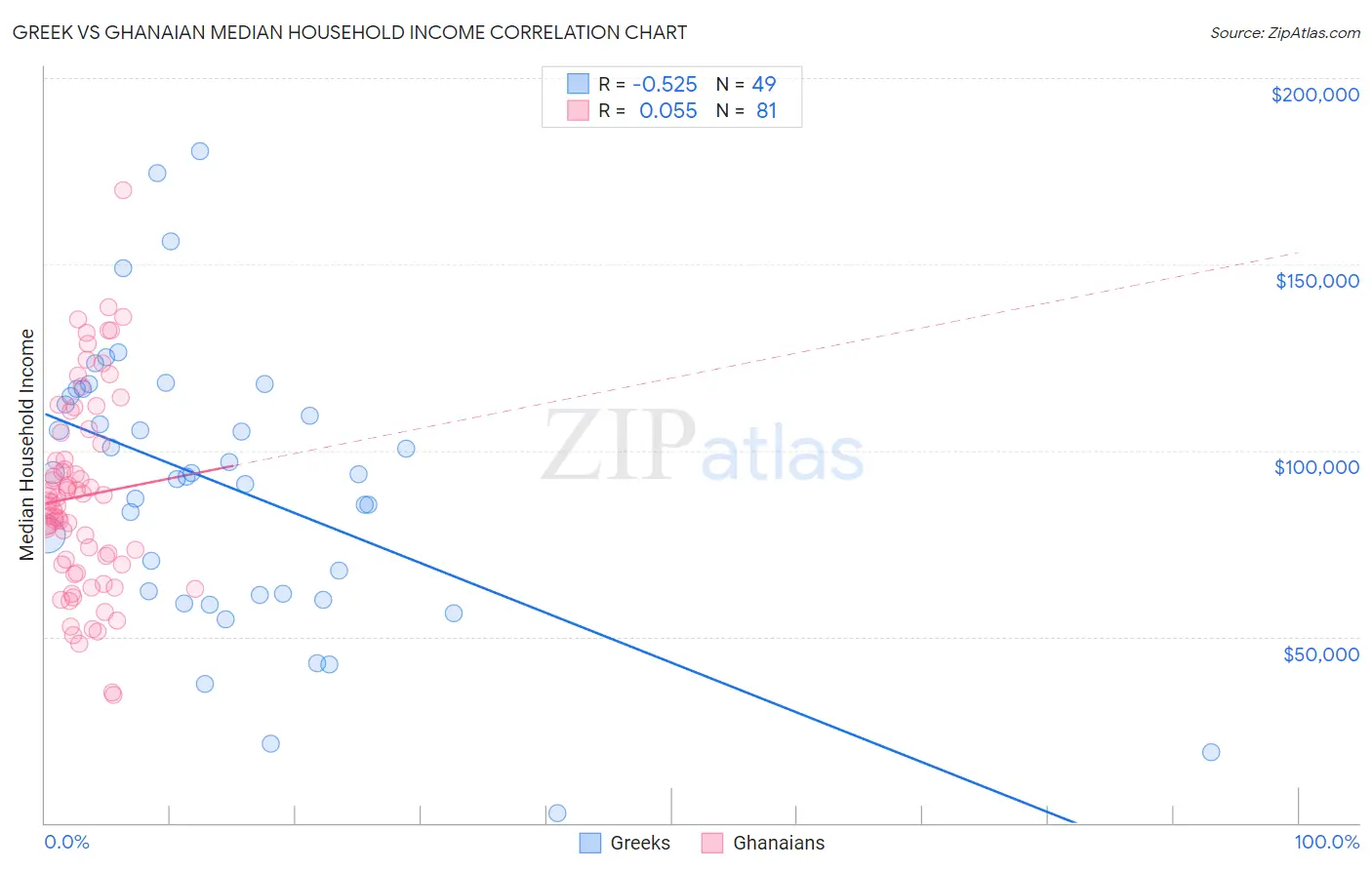 Greek vs Ghanaian Median Household Income