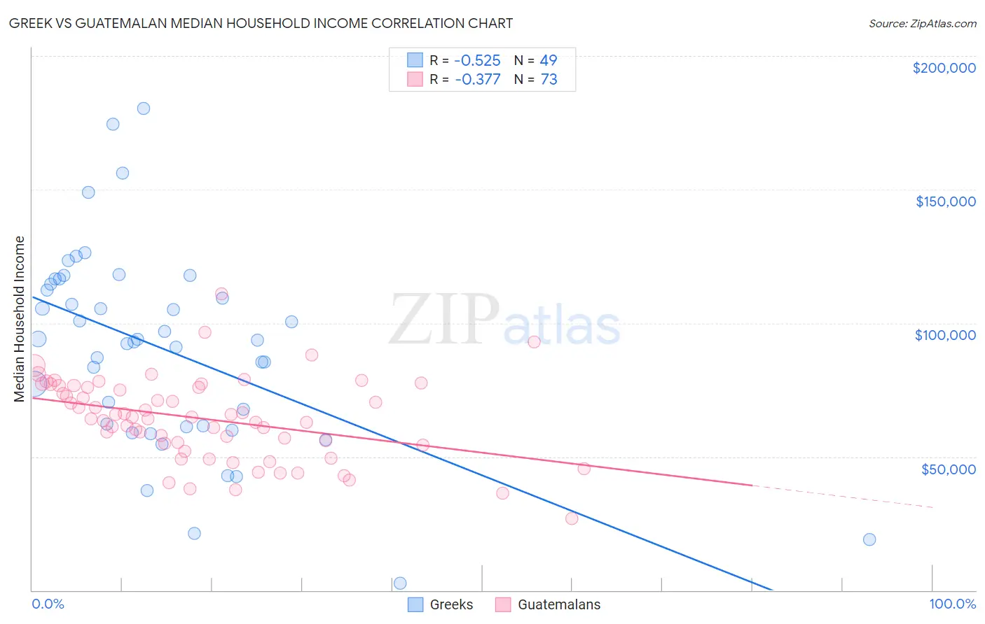 Greek vs Guatemalan Median Household Income