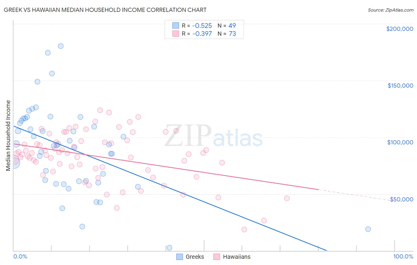 Greek vs Hawaiian Median Household Income