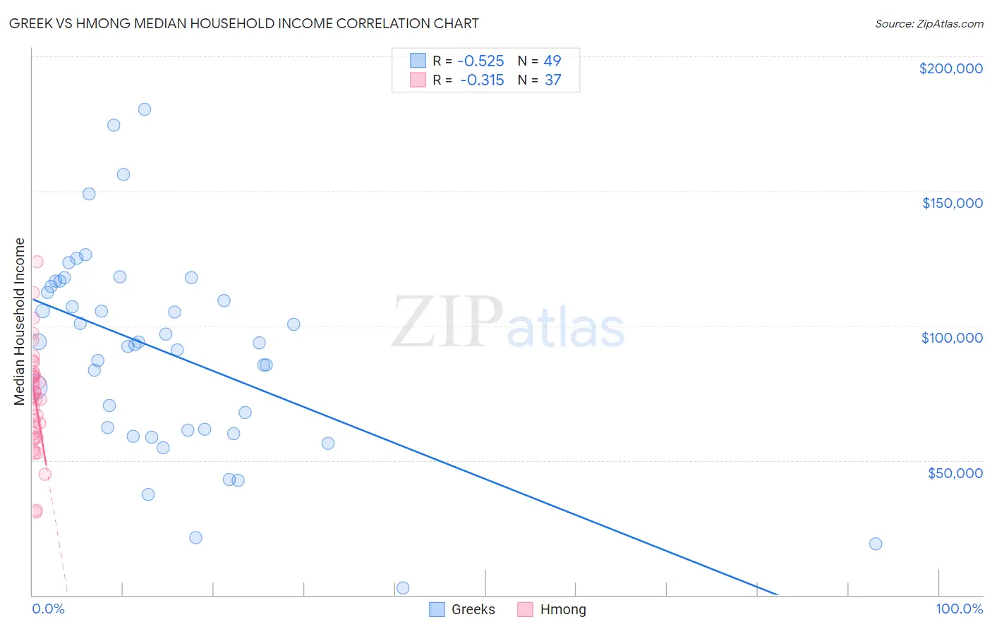 Greek vs Hmong Median Household Income